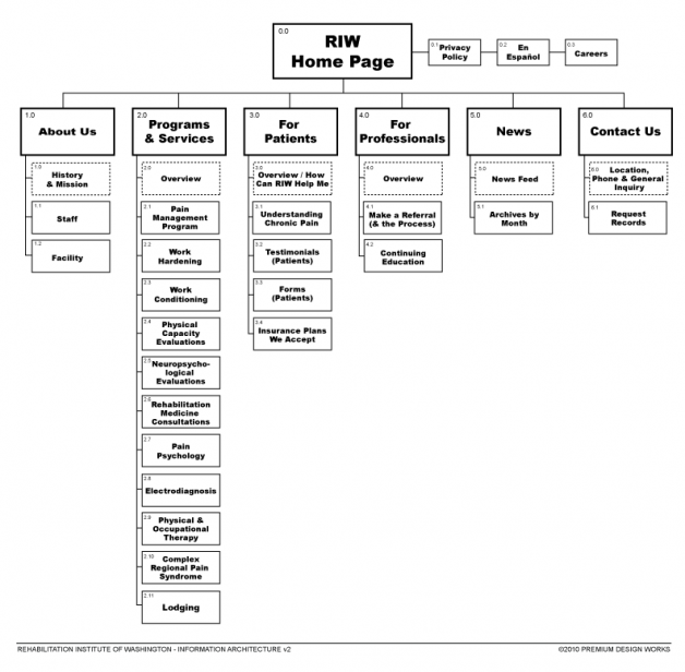RIW Information Architecture by MIke Sinkula